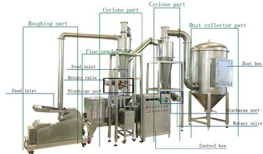 comprar Trituradora extrafina del poder más elevado del polvo de la amoladora industrial del polvo del acero inoxidable online manufacture
