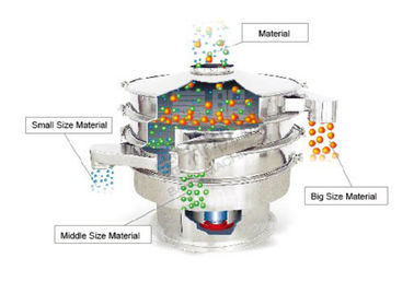 comprar Máquina rotatoria del tamiz de la harina de la categoría alimenticia del Sus 304, tamiz industrial del polvo online manufacture