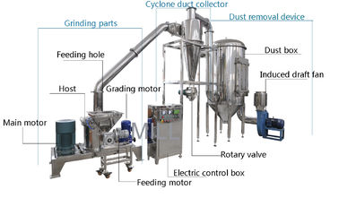 comprar La máquina de pulir de alta velocidad de Sugarplex/seca el machacamiento del kg/h de la unidad 10 - 2000 online manufacture